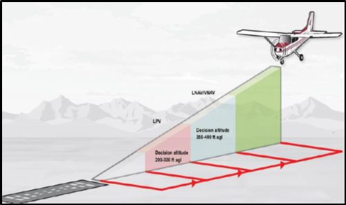 Study on the implementation of Technical and Operational Standard for LPV-200 (Localizer Performance with Vertical Guidance) with the use of SBAS (Satellite Based Augmentation System)